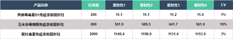 霉菌毒素免疫亲和层析柱检测